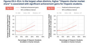 In the largest urban districts, higher "Hispanic charter market share" is associated with significant achievement gains for Hispanic students.